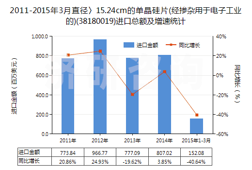 2011-2015年3月直徑〉15.24cm的單晶硅片(經(jīng)摻雜用于電子工業(yè)的)(38180019)進(jìn)口總額及增速統(tǒng)計(jì)